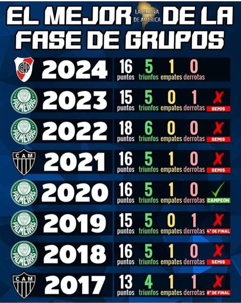 melhores campanhas da libertadores 2024